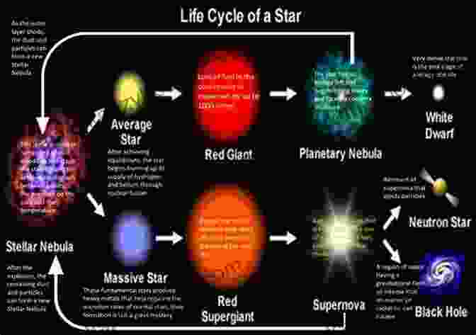 A Diagram Illustrating The Life Cycle Of Stars Solar System For Kids : The Sun And Moon: Universe For Kids (Children S Astronomy Space Books)